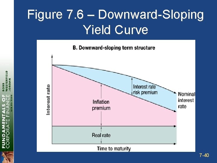 Figure 7. 6 – Downward-Sloping Yield Curve 7 -40 