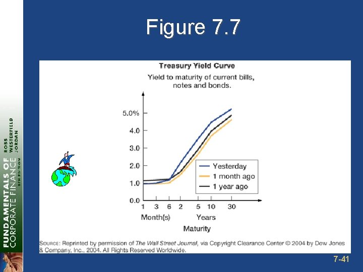 Figure 7. 7 7 -41 