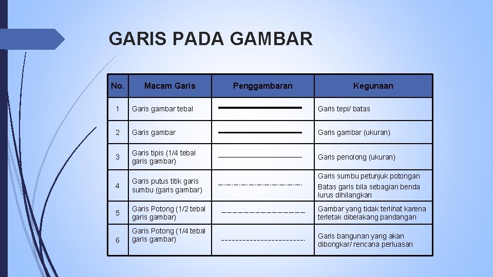 GARIS PADA GAMBAR No. Macam Garis Penggambaran Kegunaan 1 Garis gambar tebal Garis tepi/