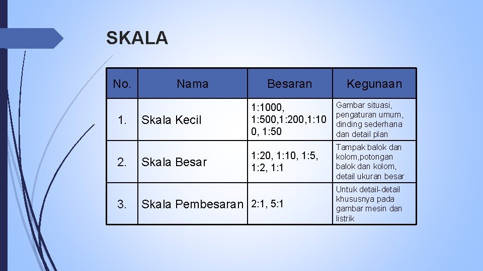 SKALA No. 1. 2. 3. Nama Skala Kecil Skala Besaran Kegunaan 1: 1000, 1: