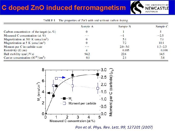 C doped Zn. O induced ferromagnetism Pan et al. Phys. Rev. Lett. 99, 127201