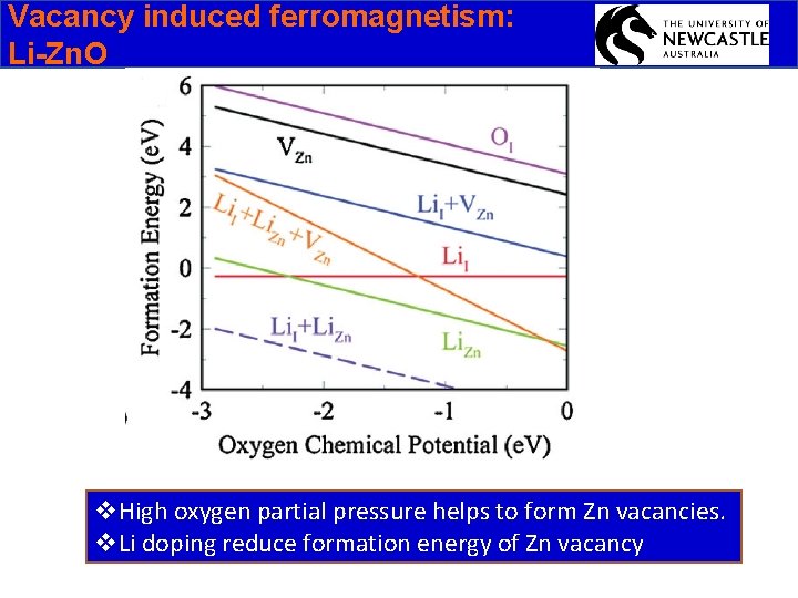 Vacancy induced ferromagnetism: Li-Zn. O v. High oxygen partial pressure helps to form Zn