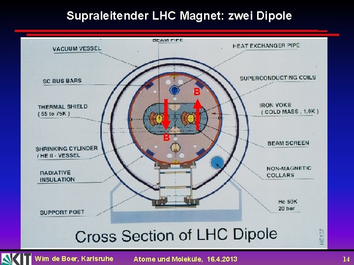Supraleitender LHC Magnet: zwei Dipole B B Wim de Boer, Karlsruhe Atome und Moleküle,