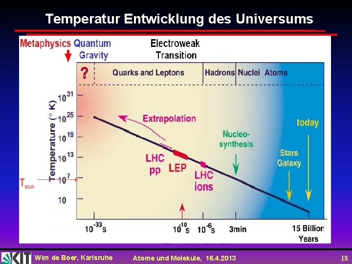 Temperatur Entwicklung des Universums Wim de Boer, Karlsruhe Atome und Moleküle, 16. 4. 2013