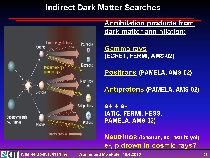 Indirect Dark Matter Searches Annihilation products from dark matter annihilation: Gamma rays (EGRET, FERMI,