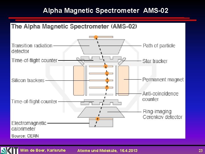Alpha Magnetic Spectrometer AMS-02 Wim de Boer, Karlsruhe Atome und Moleküle, 16. 4. 2013