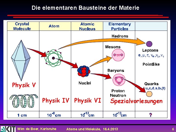 Die elementaren Bausteine der Materie Physik V Physik IV Physik VI Wim de Boer,