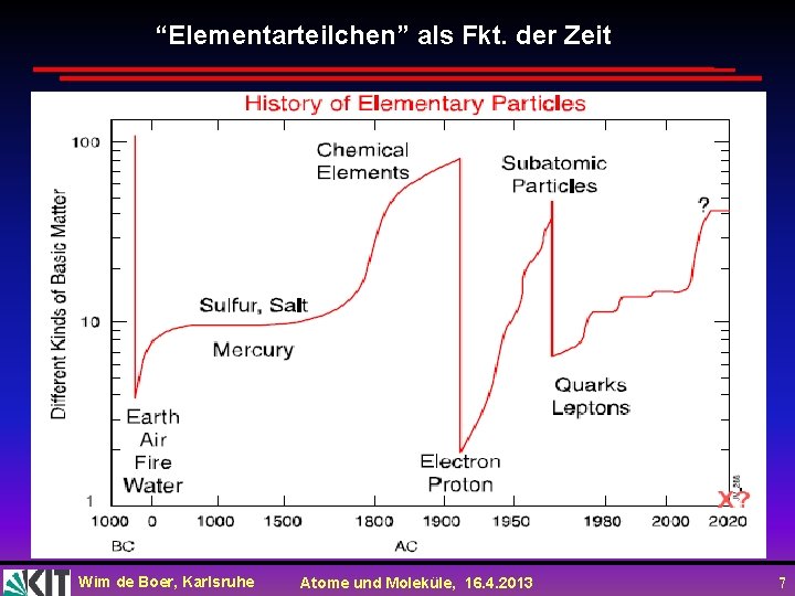 “Elementarteilchen” als Fkt. der Zeit Wim de Boer, Karlsruhe Atome und Moleküle, 16. 4.