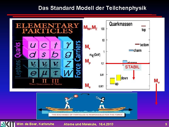 Das Standard Modell der Teilchenphysik MW, MZ M Mμ STABIL Me Wim de Boer,