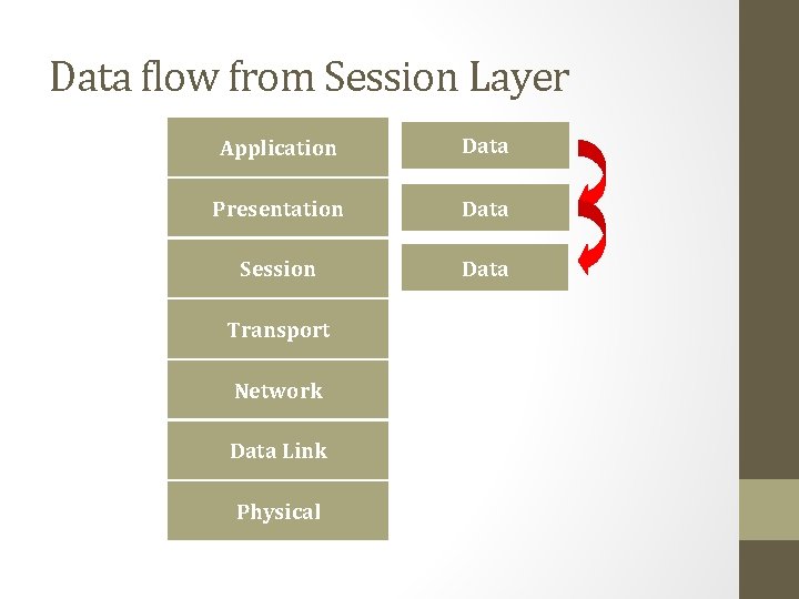 Data flow from Session Layer Application Data Presentation Data Session Data Transport Network Data