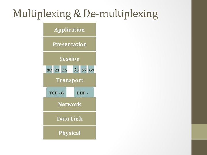 Multiplexing & De-multiplexing Application Presentation Session 80 21 25 53 67 69 Transport TCP Multiplexing & De-multiplexing Application Presentation Session 80 21 25 53 67 69 Transport TCP