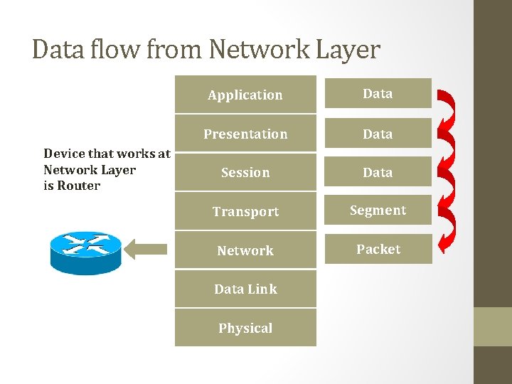 Data flow from Network Layer Device that works at Network Layer is Router Application