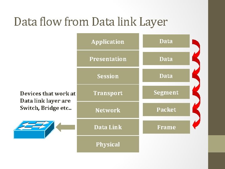 Data flow from Data link Layer Devices that work at Data link layer are