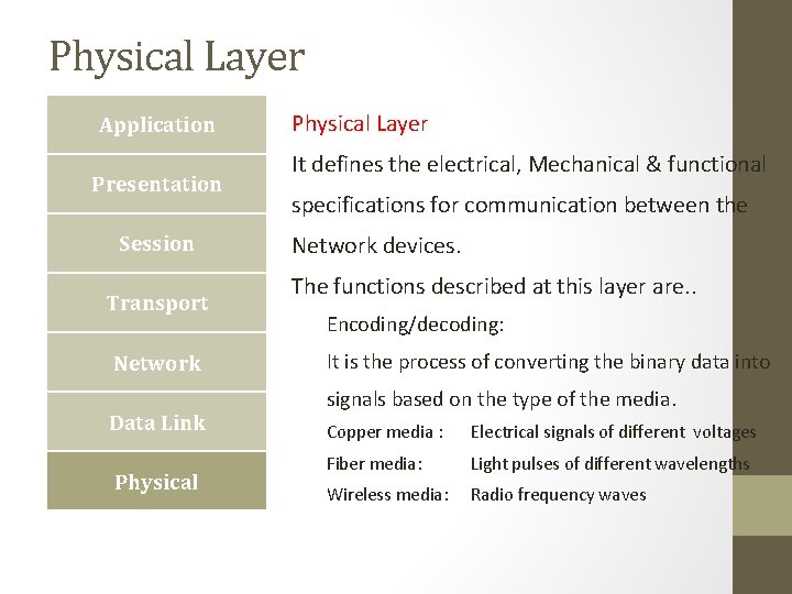 Physical Layer Application Presentation Session Transport Network Data Link Physical Layer It defines the