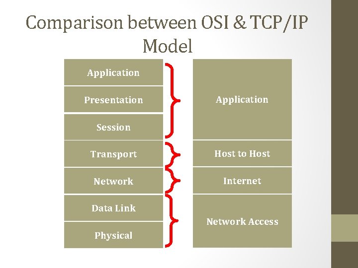 Comparison between OSI & TCP/IP Model Application Presentation Application Session Transport Host to Host