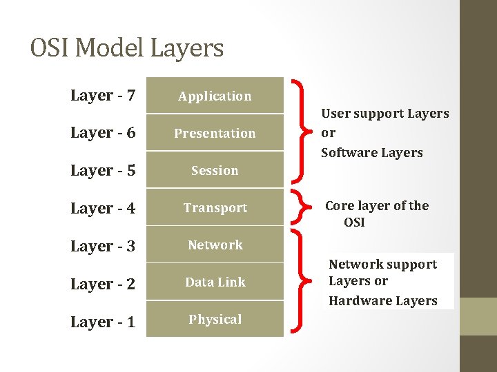 OSI Model Layers Layer - 7 Application Layer - 6 Presentation Layer - 5