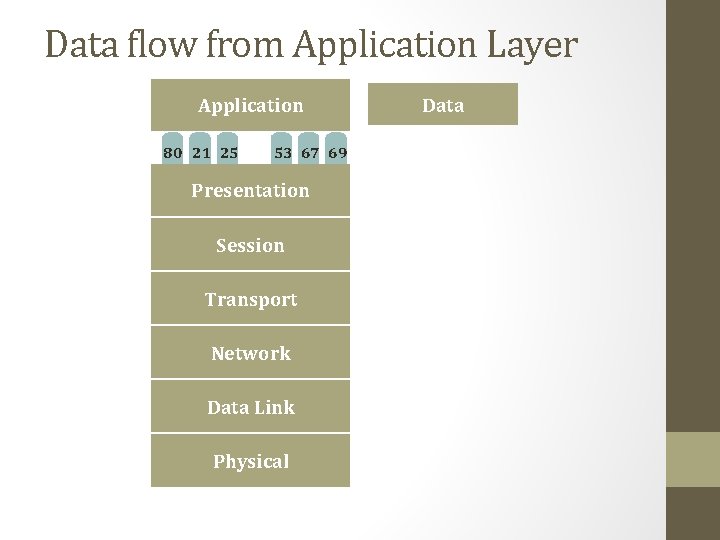 Data flow from Application Layer Application 80 21 25 53 67 69 Presentation Session
