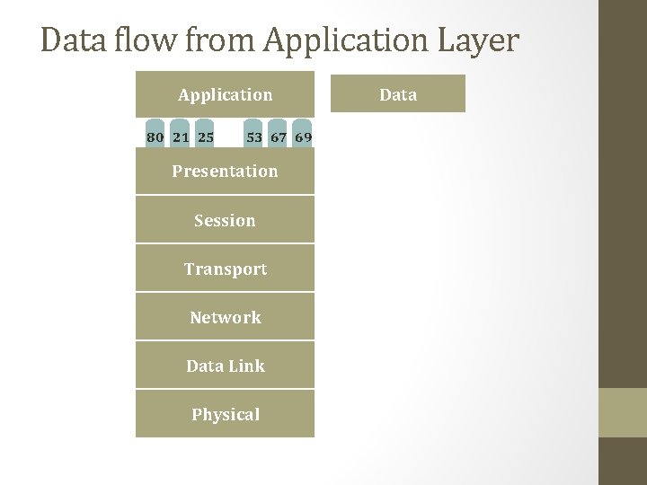 Data flow from Application Layer Application 80 21 25 53 67 69 Presentation Session Data flow from Application Layer Application 80 21 25 53 67 69 Presentation Session