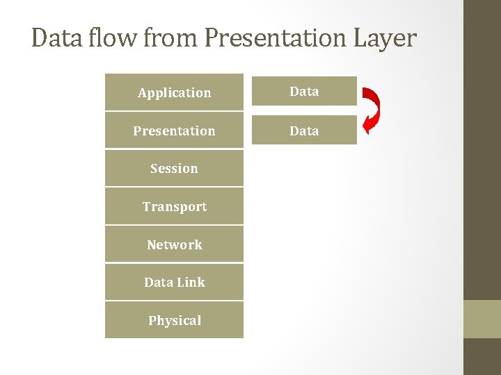 Data flow from Presentation Layer Application Data Presentation Data Session Transport Network Data Link