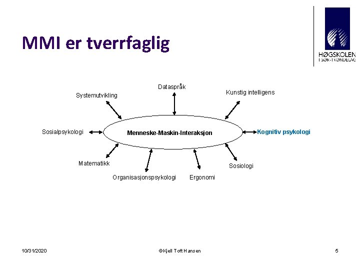 MMI er tverrfaglig Dataspråk Kunstig intelligens Systemutvikling Sosialpsykologi Matematikk Sosiologi Organisasjonspsykologi 10/31/2020 Kognitiv psykologi