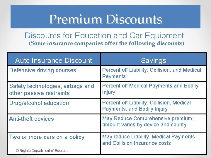 Premium Discounts for Education and Car Equipment (Some insurance companies offer the following discounts)