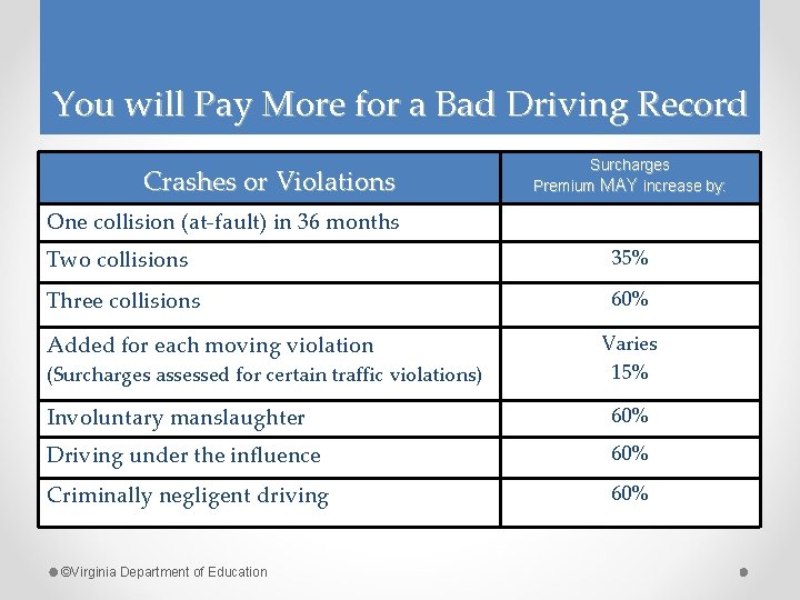 You will Pay More for a Bad Driving Record Crashes or Violations Surcharges Premium