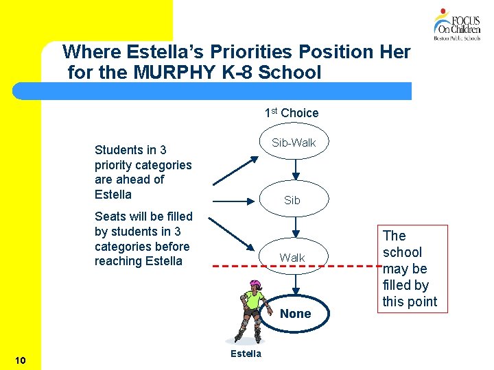 Where Estella’s Priorities Position Her for the MURPHY K-8 School 1 st Choice Sib-Walk