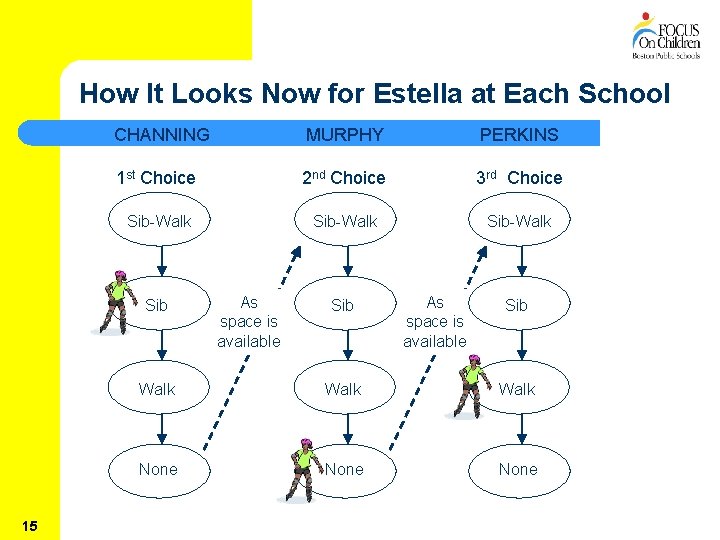 How It Looks Now for Estella at Each School CHANNING MURPHY PERKINS 1 st