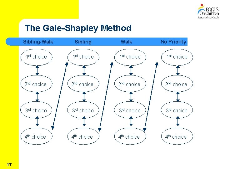 The Gale-Shapley Method Sibling-Walk 17 Sibling Walk No Priority 1 st choice 2 nd