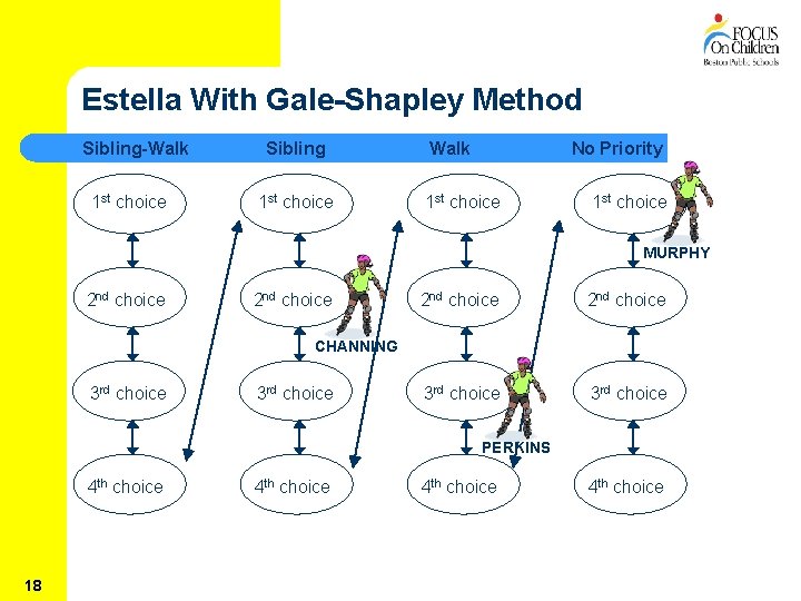 Estella With Gale-Shapley Method Sibling-Walk 1 st choice Sibling 1 st choice Walk No