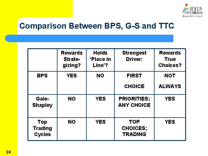 Comparison Between BPS, G-S and TTC BPS 24 Rewards Strategizing? Holds ‘Place in Line’?
