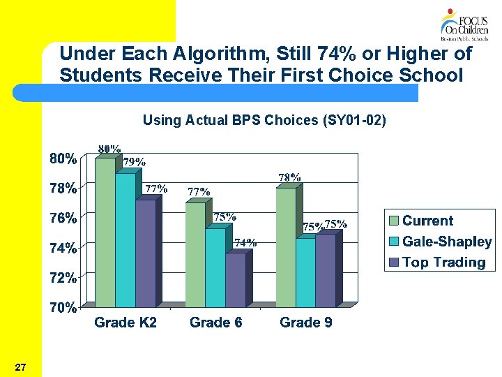 Under Each Algorithm, Still 74% or Higher of Students Receive Their First Choice School