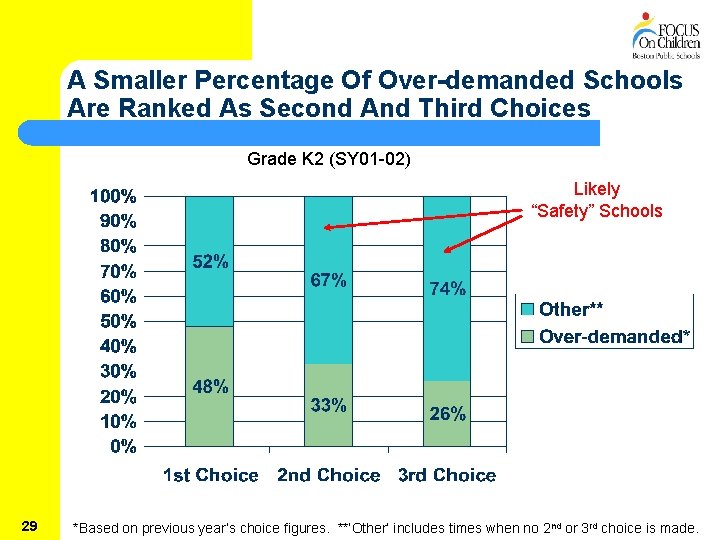 A Smaller Percentage Of Over-demanded Schools Are Ranked As Second And Third Choices Grade