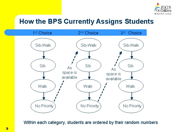 How the BPS Currently Assigns Students 1 st Choice 2 nd Choice 3 rd