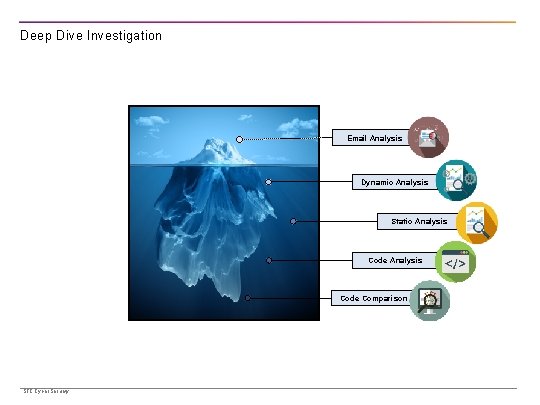 Deep Dive Investigation Email Analysis Dynamic Analysis Static Analysis Code Comparison STC Cyber Security