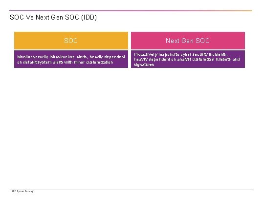 SOC Vs Next Gen SOC (IDD) SOC Next Gen SOC Monitor security infrastructure alerts,