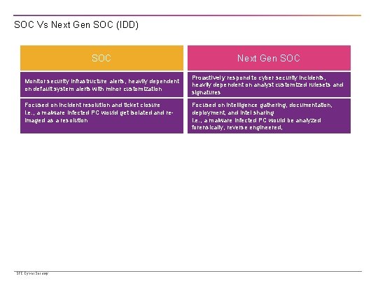 SOC Vs Next Gen SOC (IDD) SOC Next Gen SOC Monitor security infrastructure alerts,