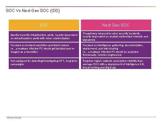 SOC Vs Next Gen SOC (IDD) SOC Next Gen SOC Monitor security infrastructure alerts,