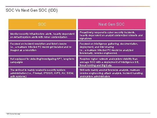 SOC Vs Next Gen SOC (IDD) SOC Next Gen SOC Monitor security infrastructure alerts,