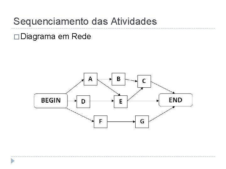 Sequenciamento das Atividades � Diagrama em Rede 