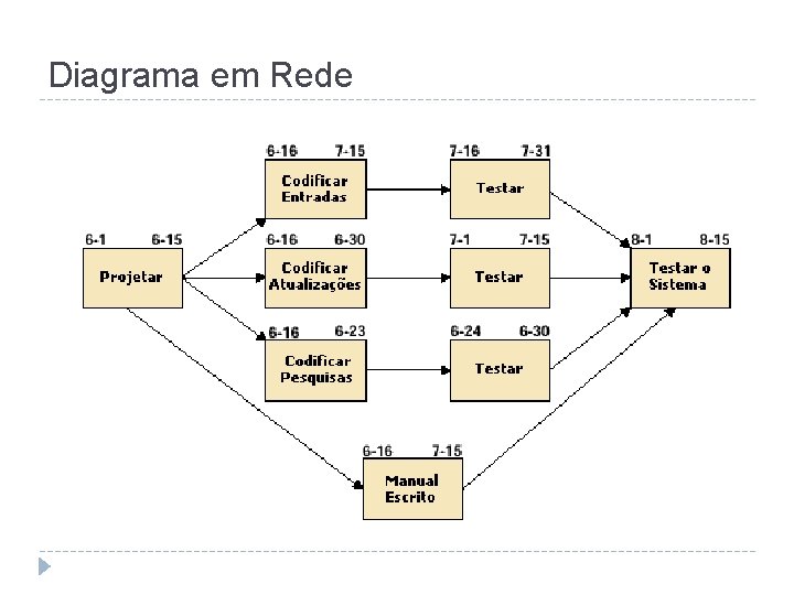 Diagrama em Rede 