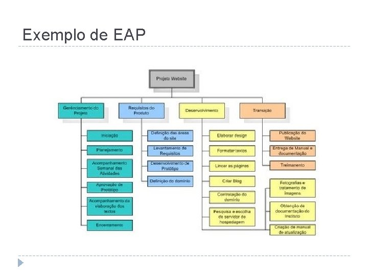 Exemplo de EAP 