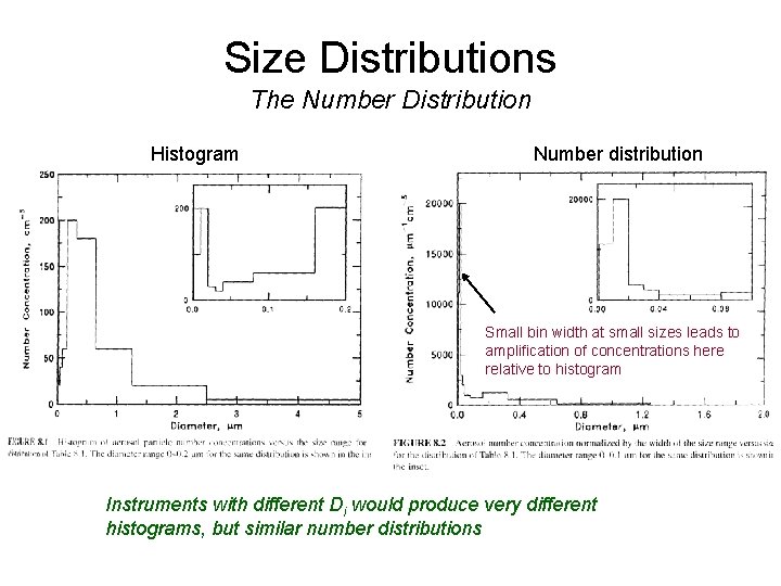 Size Distributions The Number Distribution Histogram Number distribution Small bin width at small sizes