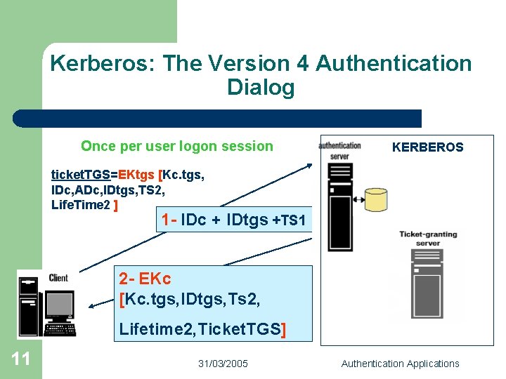 Kerberos: The Version 4 Authentication Dialog Once per user logon session KERBEROS ticket. TGS=EKtgs