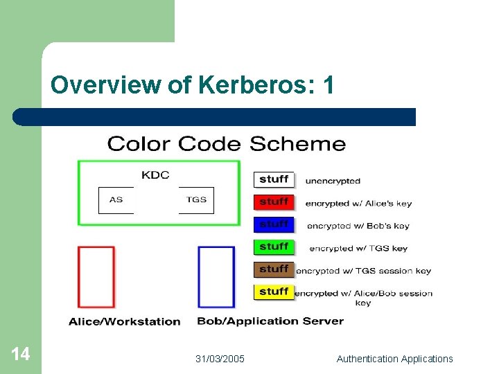 Overview of Kerberos: 1 14 31/03/2005 Authentication Applications 