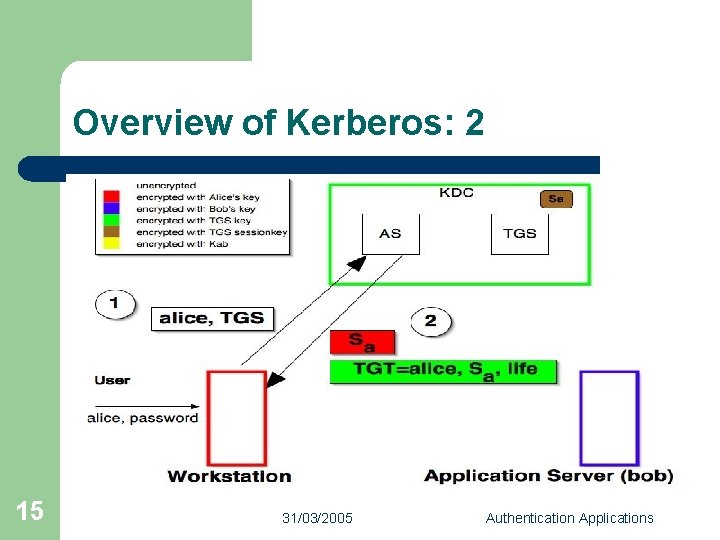 Overview of Kerberos: 2 15 31/03/2005 Authentication Applications 