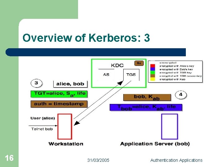 Overview of Kerberos: 3 16 31/03/2005 Authentication Applications 