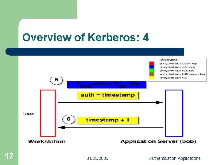 Overview of Kerberos: 4 17 31/03/2005 Authentication Applications 