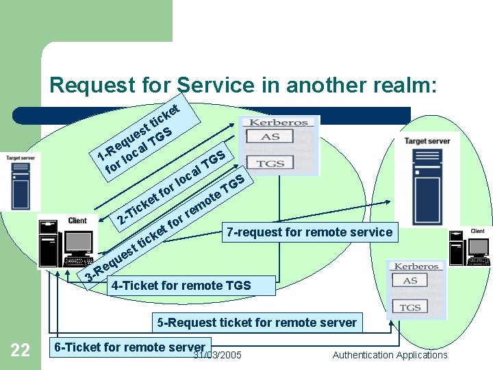 Request for Service in another realm: t ke c i tt S s ue