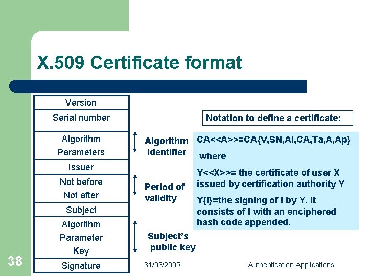 X. 509 Certificate format Version Serial number Algorithm Parameters Notation to define a certificate: